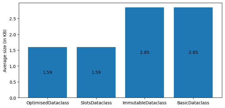 Average structure size