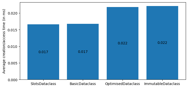 Average instantiation and access time