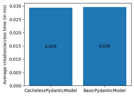 Average instantiation and access time