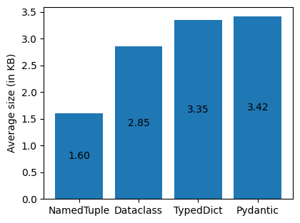 Average structure size