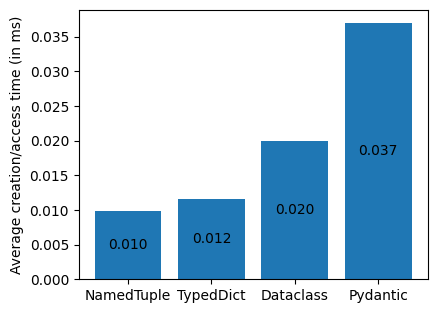 Average instantiation and access time